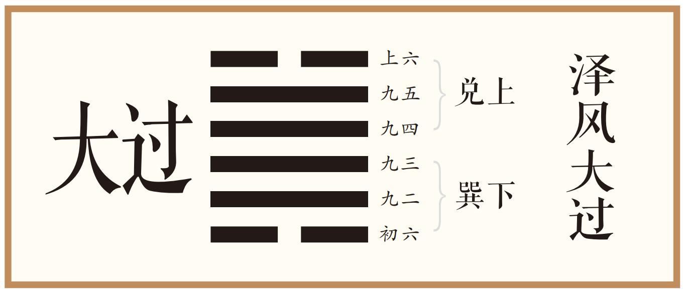 彖曰：大过，大者过也。栋桡，本末弱也。刚过而中，巽而说行，利有攸往乃亨。大过之时大矣哉！