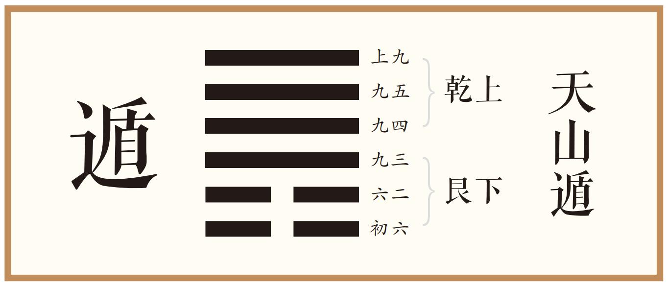 彖曰：遁亨，遁而亨也。刚当位而应，与时行也。小利贞，浸而长也。遁之时义大矣哉！