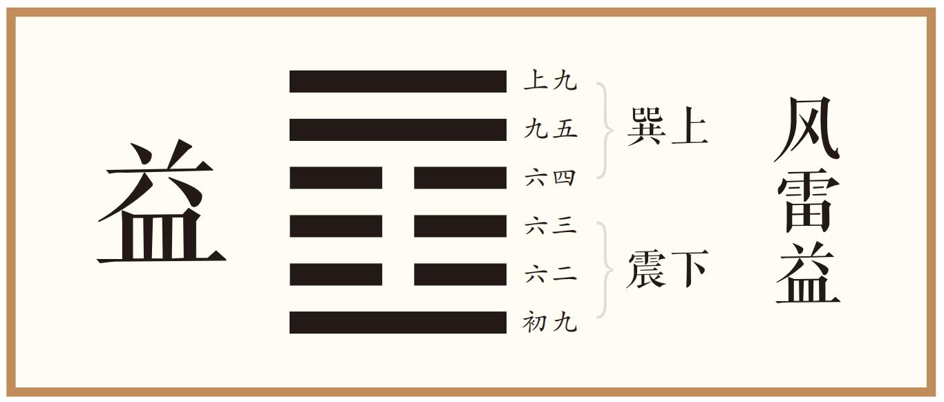 彖曰：益，损上益下，民说无疆。自上下下，其道大光。利有攸往，中正有庆。利涉大川，木道乃行。益动而巽，日进无疆。天施地生，其益无方。凡益之道，与时偕行。