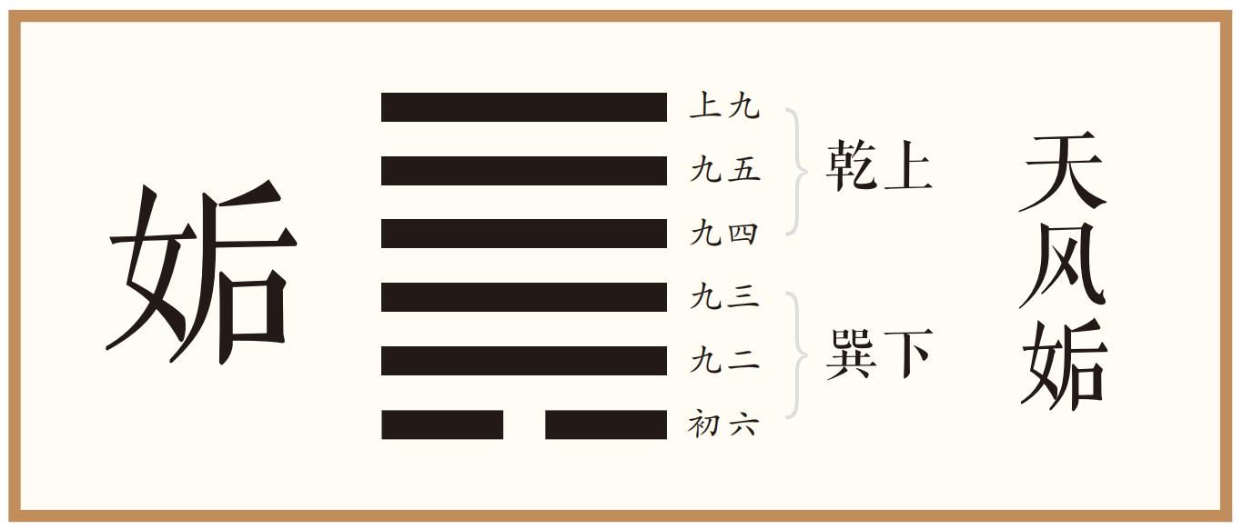 彖曰：姤，遇也，柔遇刚也。勿用取女，不可与长也。天地相遇，品物咸章也。刚遇中正，天下大行也。姤之时义大矣哉！