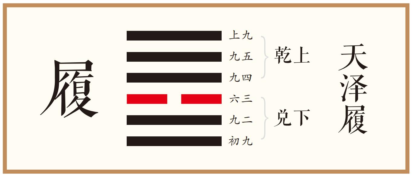 象曰：眇能视，不足以有明也。跛能履，不足以与行也。咥人之凶；位不当也。武人为于大君，志刚也。