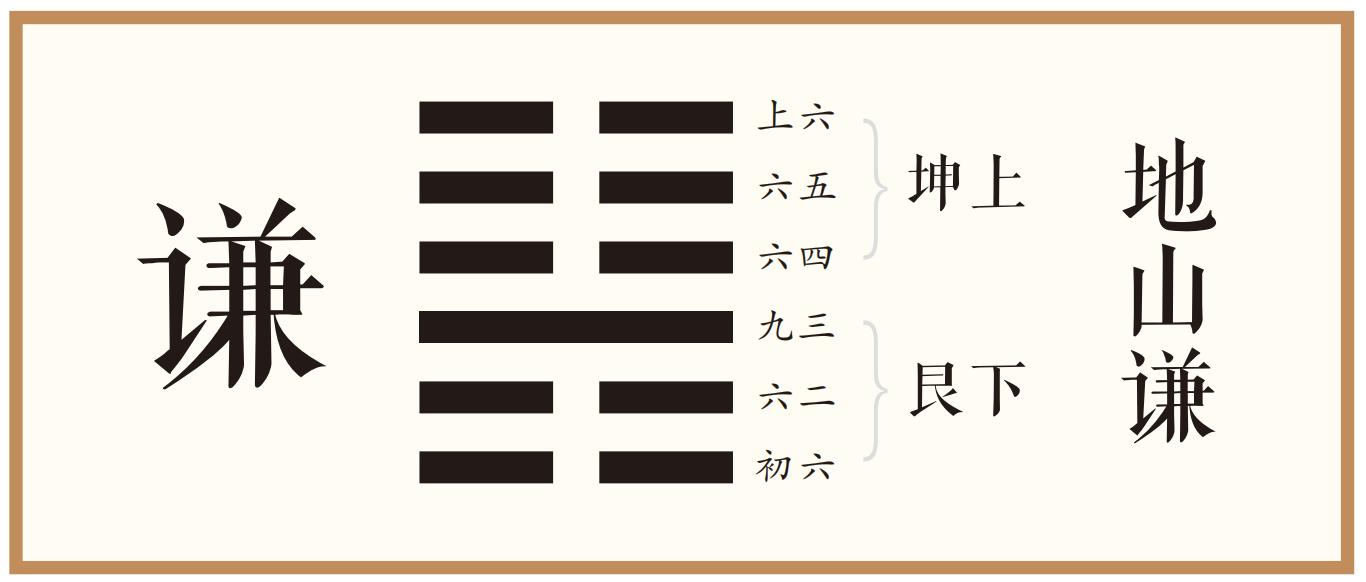 彖曰：谦亨，天道下济而光明，地道卑而上行。天道亏盈而益谦，地道变盈而流谦，鬼神害盈而福谦，人道恶盈而好谦。谦尊而光，卑而不可逾，君子之终也。