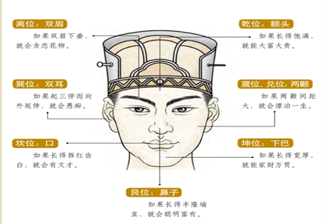 面相识人：形相各异，富贵不同；一处之差，贵贱不一；八卦与人体一一对应；手脚相称，即为富贵