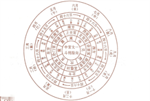 太一游宫图：八卦风水根据北斗七星移动的动向来预测对应的天象