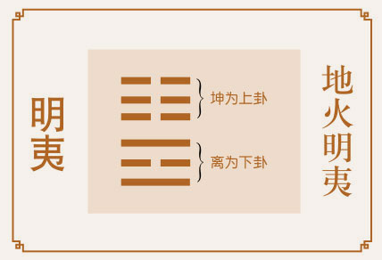 明夷卦事业与财运、地火明夷卦详解财运、明夷卦预示什么财运、地火明夷卦在财运方面属于吉卦吗？