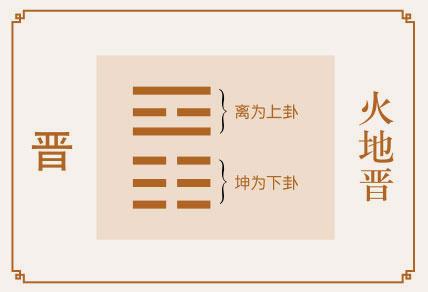 晋卦事业与财运、火地晋卦详解财运、晋卦预示什么财运、火地晋卦在财运方面属于吉卦吗？