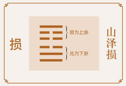 损卦事业与财运、山泽损卦详解财运、损卦预示什么财运、山泽损卦在财运方面属于吉卦吗？