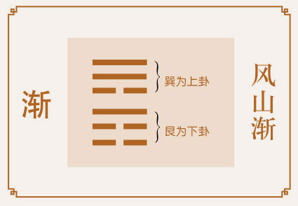 渐卦事业与财运、风山渐卦详解财运、渐卦预示什么财运、风山渐卦在财运方面属于吉卦吗？