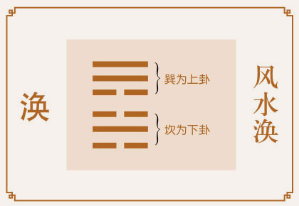 涣卦事业与财运、风水涣卦详解财运、涣卦预示什么财运、风水涣卦在财运方面属于吉卦吗？