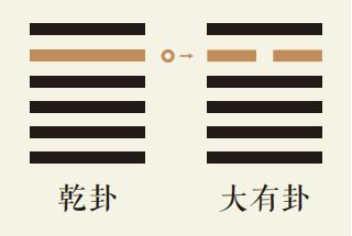 乾卦五爻动详解：乾为天卦第五爻详解、乾为天卦变火天大有卦、乾卦智慧古人用易