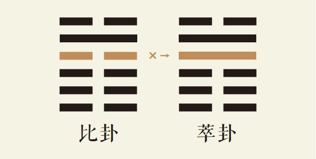 比卦四爻动详解：水地比卦第四爻详解、水地比卦变泽地萃卦、比卦智慧古人用易