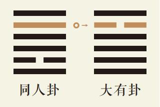 同人卦五爻动详解：天火同人卦第五爻详解、天火同人卦变火天大有卦、同人卦智慧古人用易