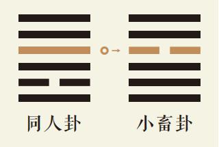 同人卦四爻动详解：天火同人卦第四爻详解、天火同人卦变风天小畜卦、同人卦智慧古人用易