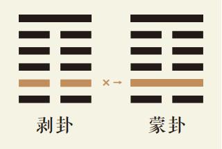 剥卦二爻动详解：山地剥卦第二爻详解、山地剥卦变山水蒙卦、剥卦智慧古人用易