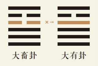 大畜卦四爻动详解：山天大畜卦第四爻详解、山天大畜卦变火天大有卦、大畜卦智慧古人用易