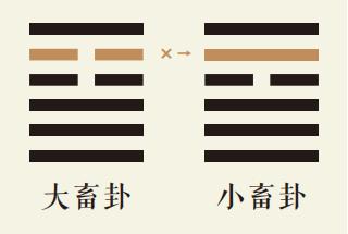 大畜卦五爻动详解：山天大畜卦第五爻详解、山天大畜卦变风天小畜卦、大畜卦智慧古人用易