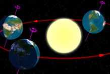  所谓真太阳时是指太阳视圆面中心连续两次上中天的时间间隔叫做真太阳日