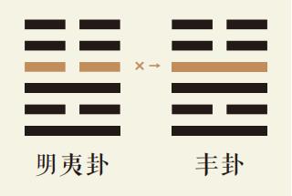 明夷卦四爻动详解：地火明夷卦第四爻详解、地火明夷卦变雷火丰卦、明夷卦智慧古人用易