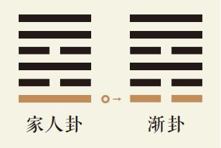 家人卦一爻动详解：地火家人卦第一爻详解、地火家人卦变风山渐卦、家人卦智慧古人用易