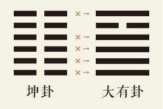 坤卦变大有卦、坤为地变火天大有、坤之大有卦：本卦坤卦变卦大有卦周易预测、易经详解