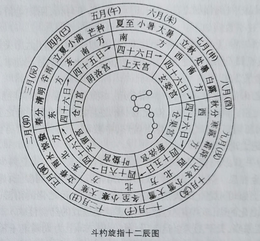 斗杓旋指十二辰图