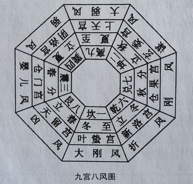 九宫八风图