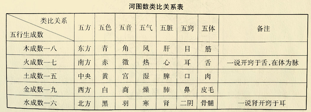 河图象数在《黄帝内经》中五行五方五音五色类比人体五脏五窍及自然界的五气