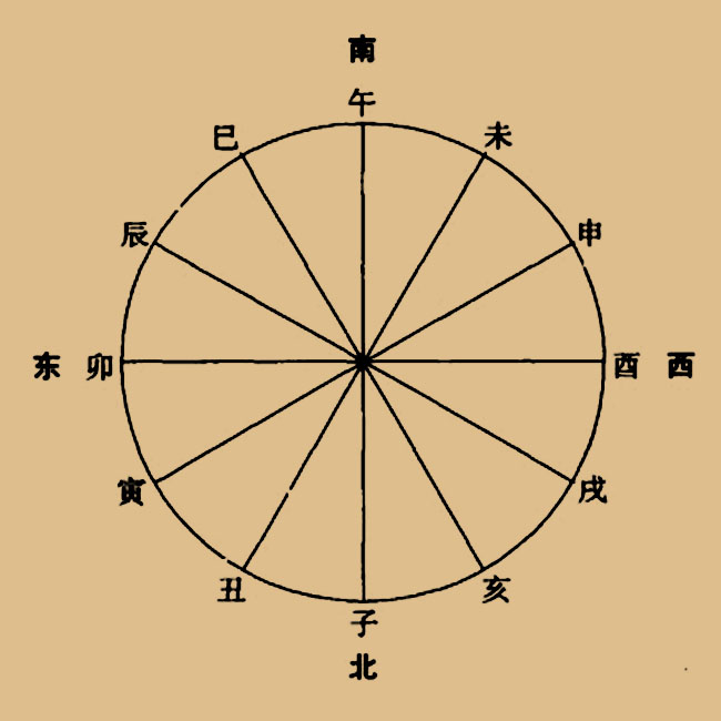 十二地支的方位