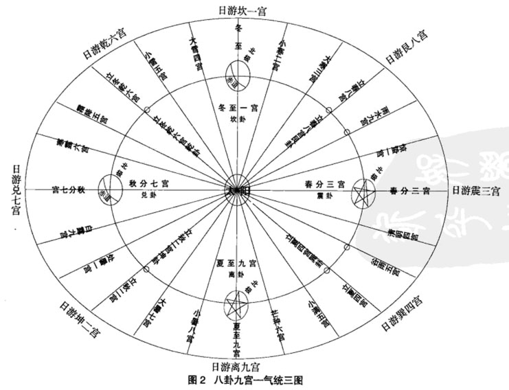 奇门遁甲与二十四节气：八卦定八节，一节统三气