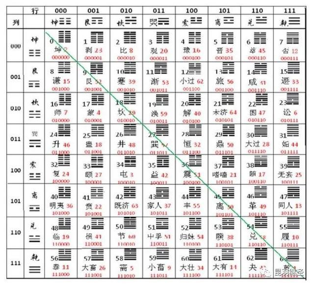 卦位含义：六爻预测中重卦上卦与下卦的卦位含义