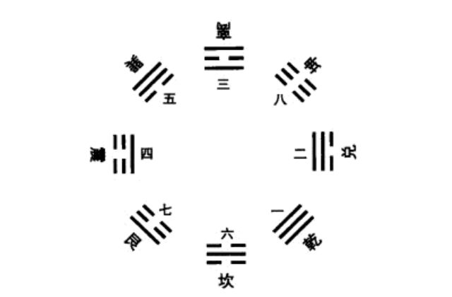 先天八卦图、后天八卦图及实用八卦图的介绍，以及关于八卦图向内向外方向问题探讨