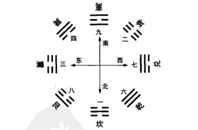 先天八卦图、后天八卦图及实用八卦图的介绍，以及关于八卦图向内向外方向问题探讨