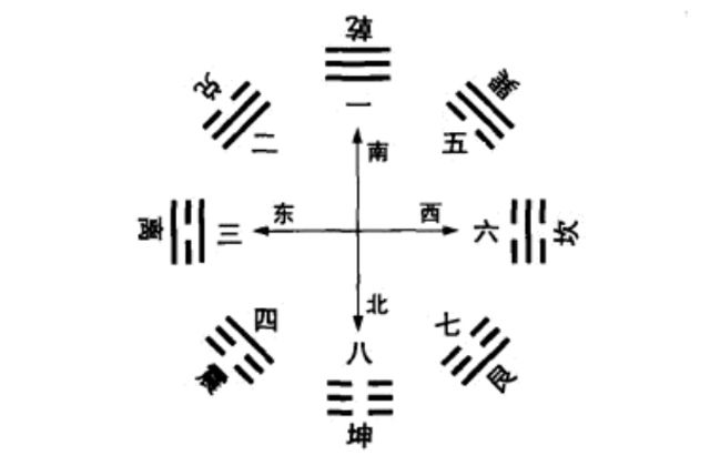 先天八卦图、后天八卦图及实用八卦图的介绍，以及关于八卦图向内向外方向问题探讨