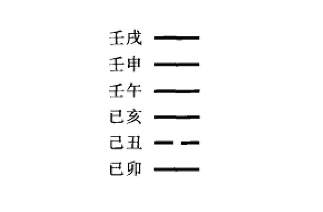 装卦方法介绍（一）：一、装地支；二、装天干；三、定卦宫；四、装(安)世应；五、装六亲；六、装(配)六神(兽)