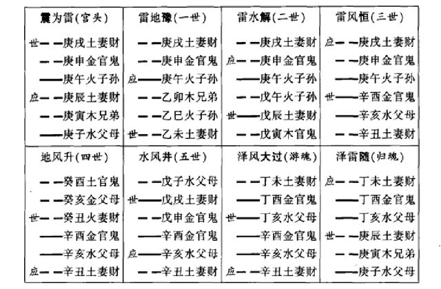 装卦方法介绍（五）：装地支、装天干、定卦宫、装(安)世应、装六亲、装(配)六神(兽)