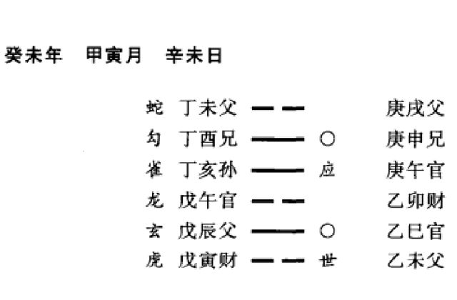 装卦方法介绍（五）：装地支、装天干、定卦宫、装(安)世应、装六亲、装(配)六神(兽)