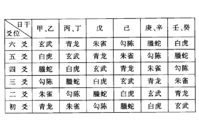 装卦方法介绍（四）：装地支、装天干、定卦宫、装(安)世应、装六亲、装(配)六神(兽)