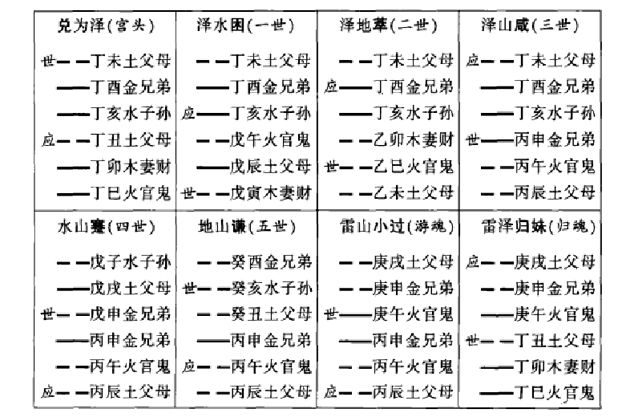 装卦方法介绍（五）：装地支、装天干、定卦宫、装(安)世应、装六亲、装(配)六神(兽)