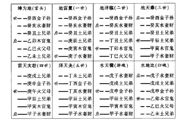 装卦方法介绍（五）：装地支、装天干、定卦宫、装(安)世应、装六亲、装(配)六神(兽)