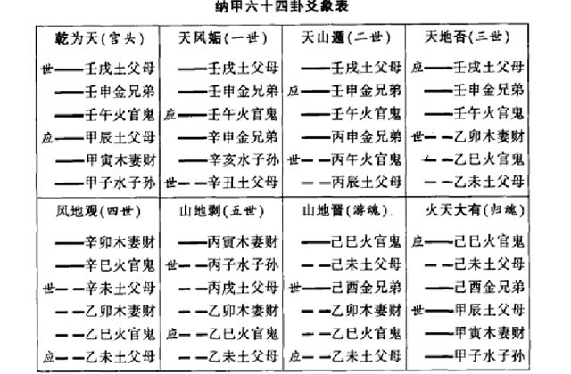 装卦方法介绍（五）：装地支、装天干、定卦宫、装(安)世应、装六亲、装(配)六神(兽)