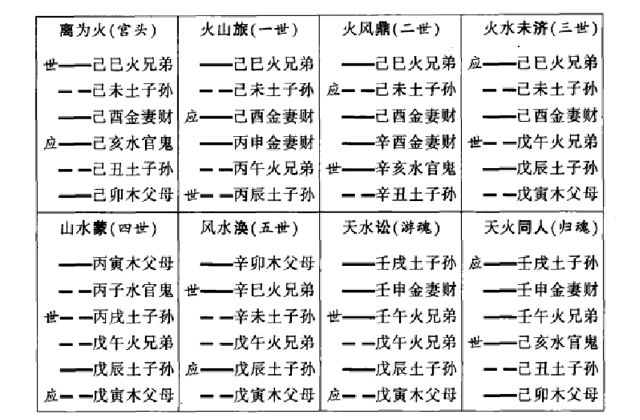 装卦方法介绍（五）：装地支、装天干、定卦宫、装(安)世应、装六亲、装(配)六神(兽)