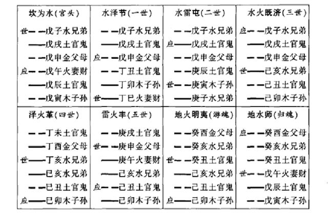 装卦方法介绍（五）：装地支、装天干、定卦宫、装(安)世应、装六亲、装(配)六神(兽)