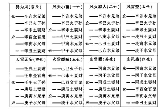 装卦方法介绍（五）：装地支、装天干、定卦宫、装(安)世应、装六亲、装(配)六神(兽)