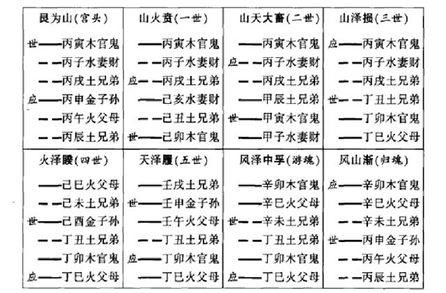 装卦方法介绍（五）：装地支、装天干、定卦宫、装(安)世应、装六亲、装(配)六神(兽)