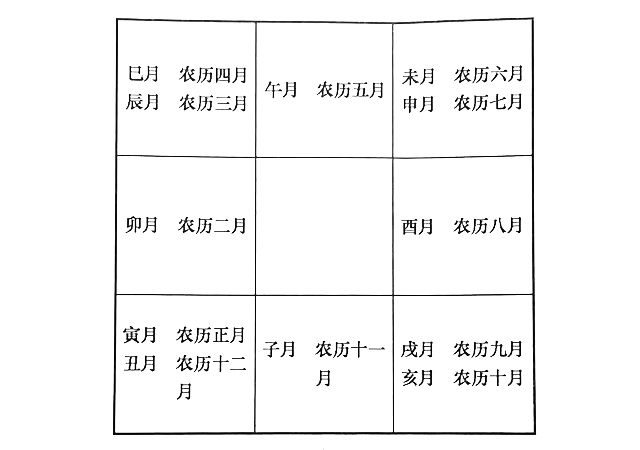 周易奇门遁甲的时间内容—地支天干学相合相冲，预测起局和准确推断事物发生的时间