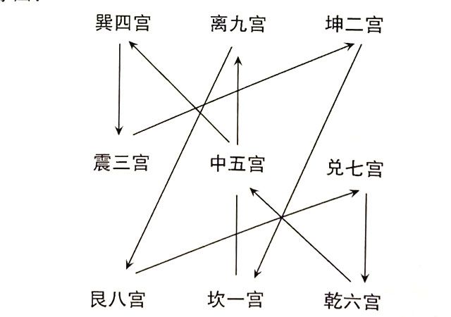 周易奇门遁甲用的定局预测，要想预测先起局