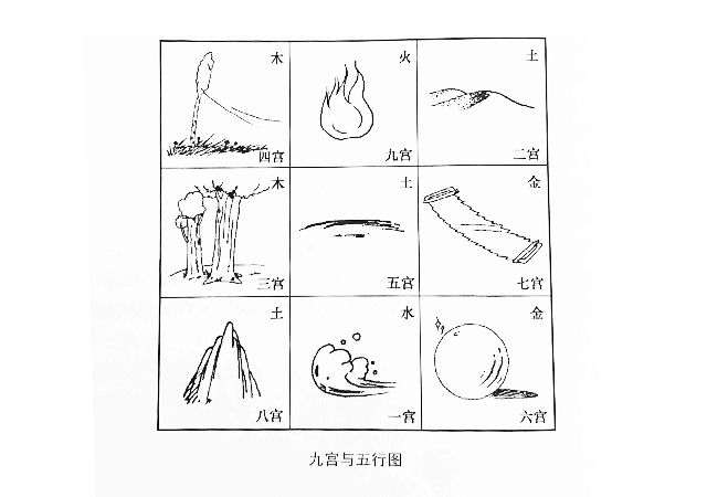 周易婚姻预测时空数理模型，奇门遁甲空间内容——阴阳五行