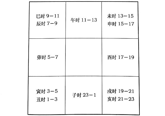 周易奇门遁甲的时间内容—地支天干学相合相冲，预测起局和准确推断事物发生的时间