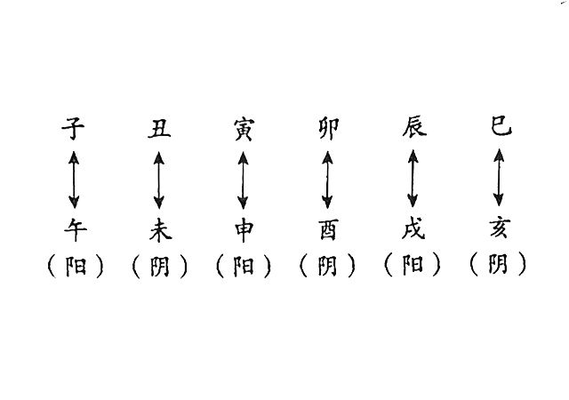 周易奇门遁甲的时间内容—地支天干学相合相冲，预测起局和准确推断事物发生的时间