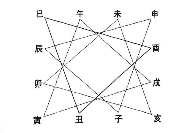 周易奇门遁甲的时间内容—地支天干学相合相冲，预测起局和准确推断事物发生的时间